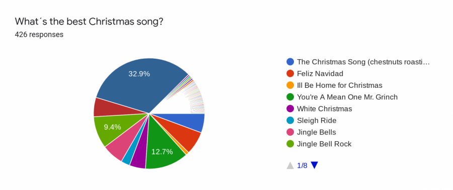 Pie chart depicting popularity percentage of Christmas songs