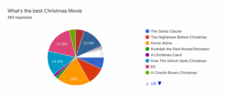 Pie chart depicting popularity percentage of Christmas movies